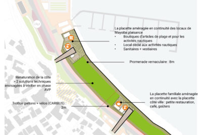 Schéma du scénario 1 de l'aménagement du front de mer de Mamoudzou. La placette aménagée en continuité des locaux de Mayotte plaisance, Boutiques d’articles de plage et pour les activités nautiques, Local dédié aux activités nautiques, Sanitaires + vestiaires. Promenade vernaculaire : 8m. La placette familiale aménagée en continuité avec la placette côté ville : petite restauration, café, goûters. Renaturation de la côte : 2 solutions techniques envisagées à vérifier en phase AVP. Trottoir piétons + vélos (CARIBUS) : 3m. Belvédère / plateforme d’observation. - Agrandir l'image 3 sur 3, fenêtre modale